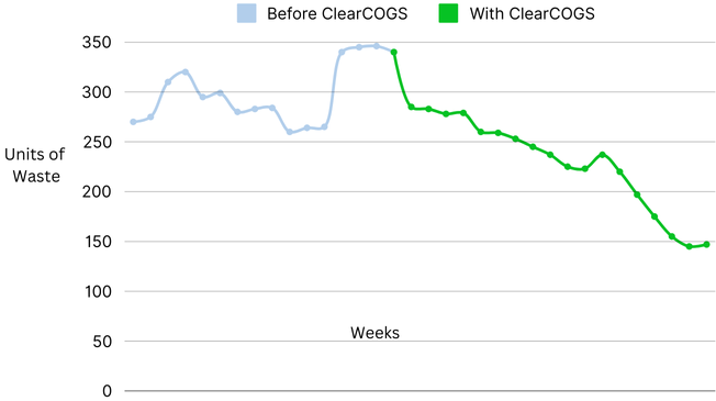 Cutting Prep Waste by 52%