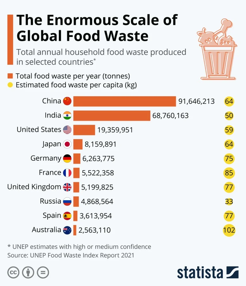 Enormous Scale of Global Food Waste